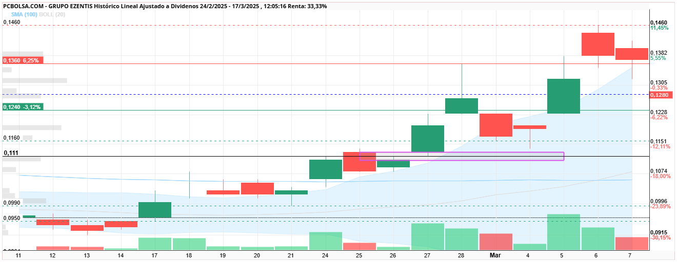 Grupo Ezentis - Según tu teoría de GAPs infinitos, ahí tenemos uno. Pero no es así, ya que el máximo de la sesión anterior es IGUAL al mínimo de la sesión siguiente (qué casualidad, lo que denominamos GAP cerrado). Casualmente, 0.112. Es decir, lo cerró al milímetro y seguir subiendo