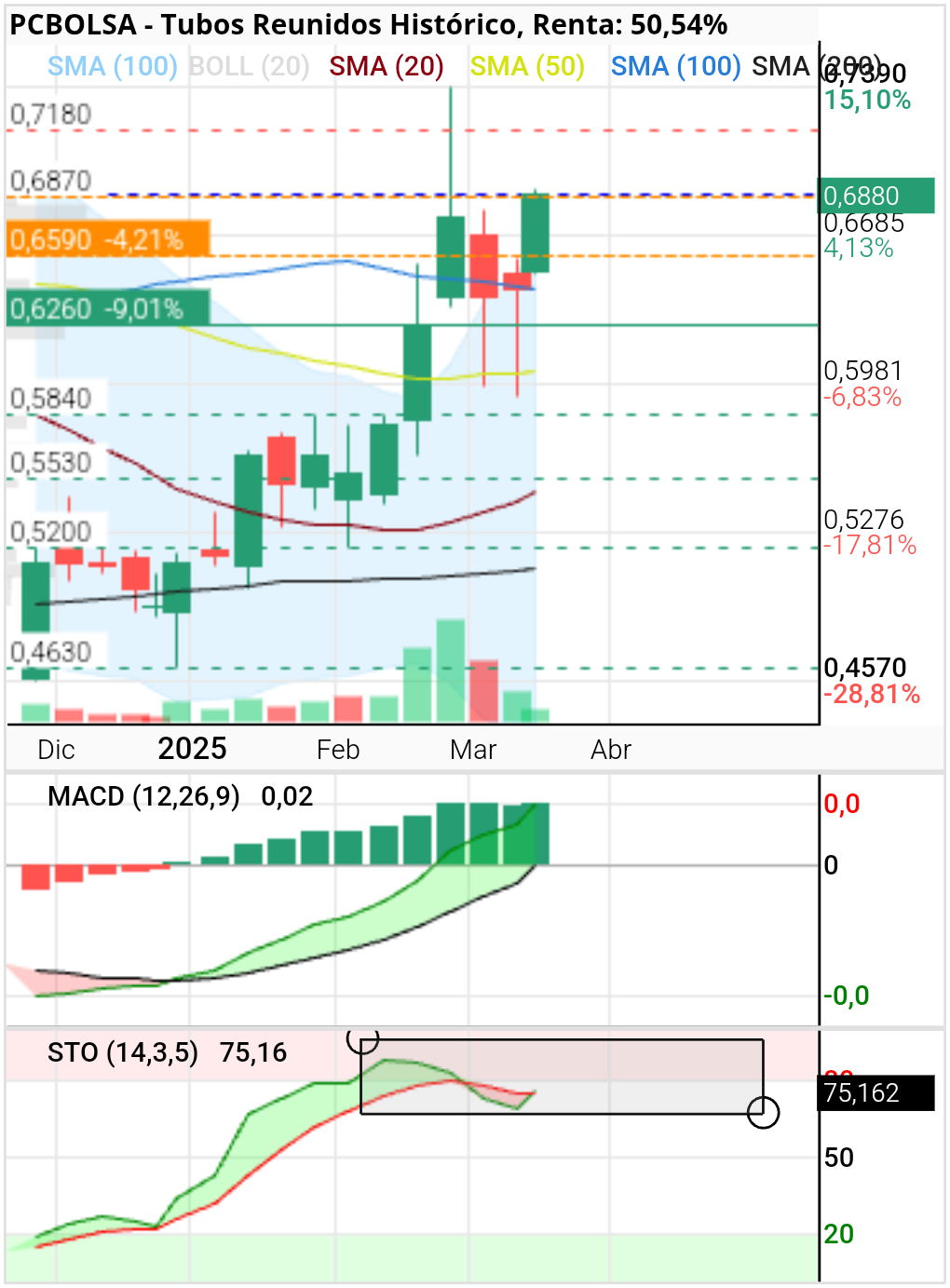 Tubos Reunidos - Mira el stock en semanal Kato como ya ha cortado para desplazamiento