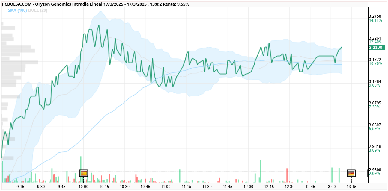 Oryzon Genomics - PUES TIENE PINTA QUE VA A POR ELLAS LAS DEL 3.25