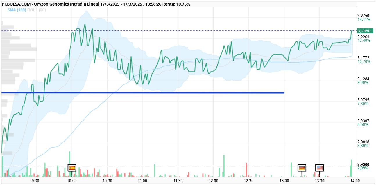 Oryzon Genomics - asi vamos comiendo del 3.25