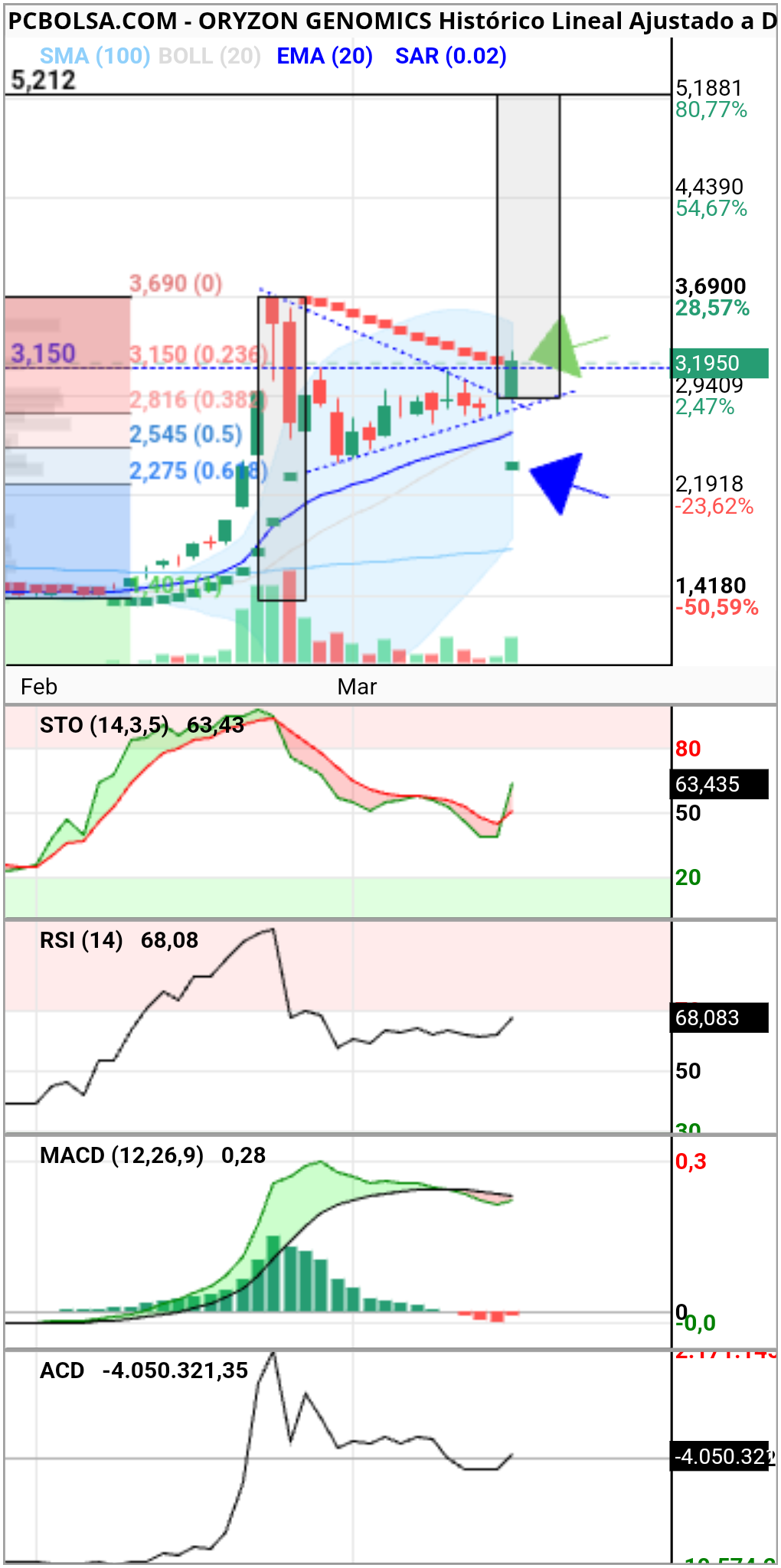 Oryzon Genomics - Tiene un puñado de figuras de fondo...
Como pegue se va liar
Cierre si es en máximos mejor ,pero por encima del fibbo ya sería un buen cierre