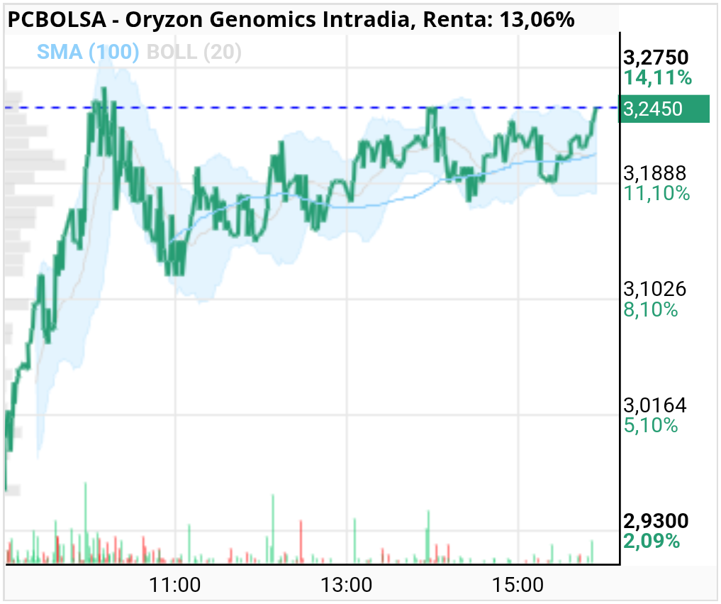 Oryzon Genomics - Como quiere romper