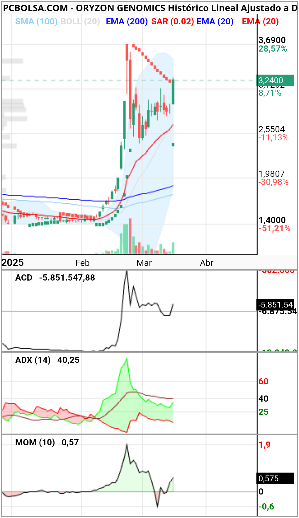Oryzon Genomics - Los tres indictadores  que ahora mismo  les dá pánico al señor Arizona 
Ya si rompe sar negativo.....desaparece 