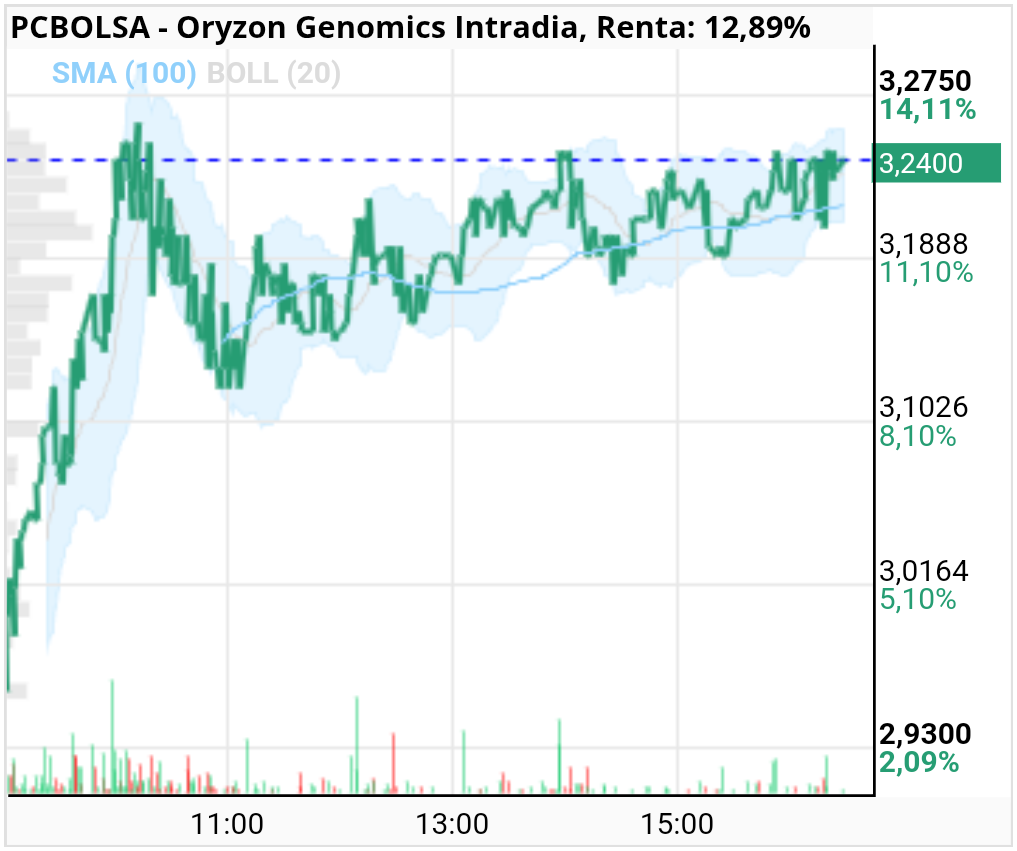 Oryzon Genomics - Rellenando 112k ahora pero sigue comiendo 