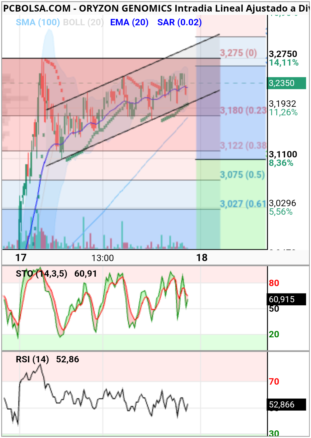Oryzon Genomics - Actualizo grafico 5 minutos 

