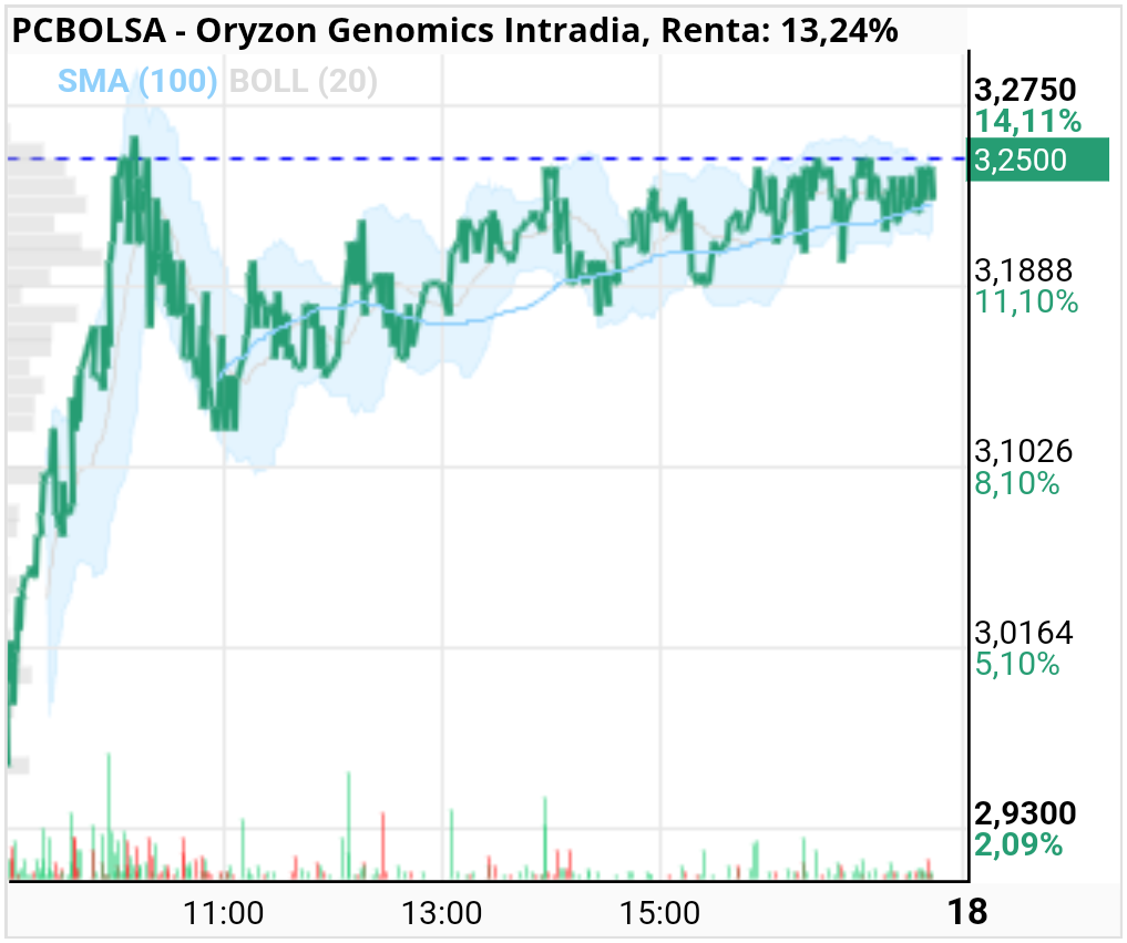 Oryzon Genomics - Así quedo el gráfico para mañana