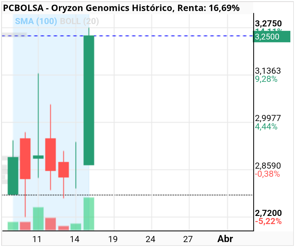 Oryzon Genomics - Lo mejor la vela que ha dejado hoy que no ha dejado rechazo del precio y camino de los tres soldados blancos a ver si se confirma mañana