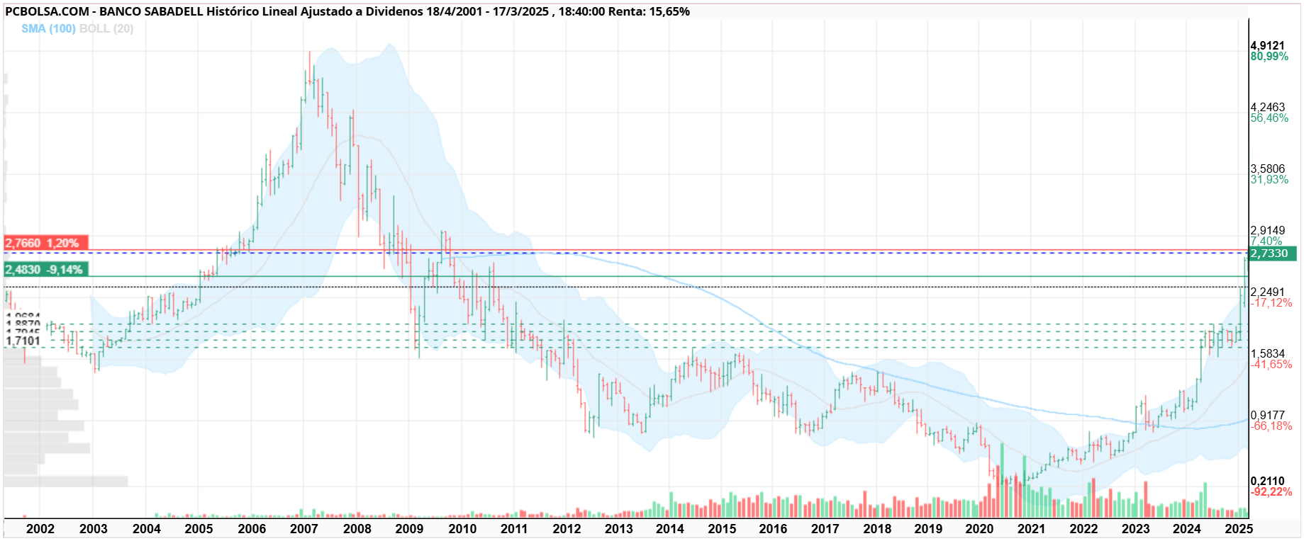 grafico de la accion tonet45