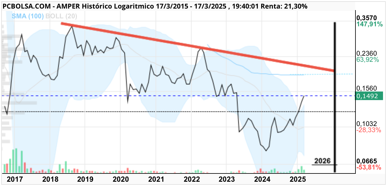 Amper - A currar!!