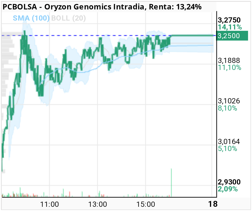 Oryzon Genomics - Viendo el gráfico con volumen fuerte y sin vela de rechazo de precio y un impresionante lateral del todo el dia y terminando con el 3.25 en cierre todo hace pensar que mañana será otro gran día, voy a ver los puntos interesantes para mañana e informo a todos de cómo están las resistencia y soportes para mañana.