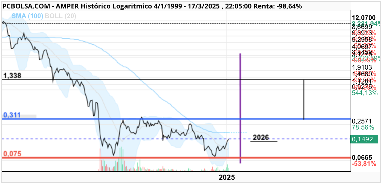 Amper - Este doble suelo y en logarítmico sí que asusta!