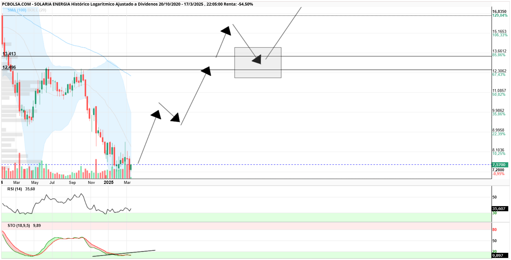 Solaria Energia - Si vendes y sube, hay que estar traquilo, porque casi seguro ( y mas como la conozco) hará un pullback para volver a testearla, y podría dar oportunidad de subirse de nuevo