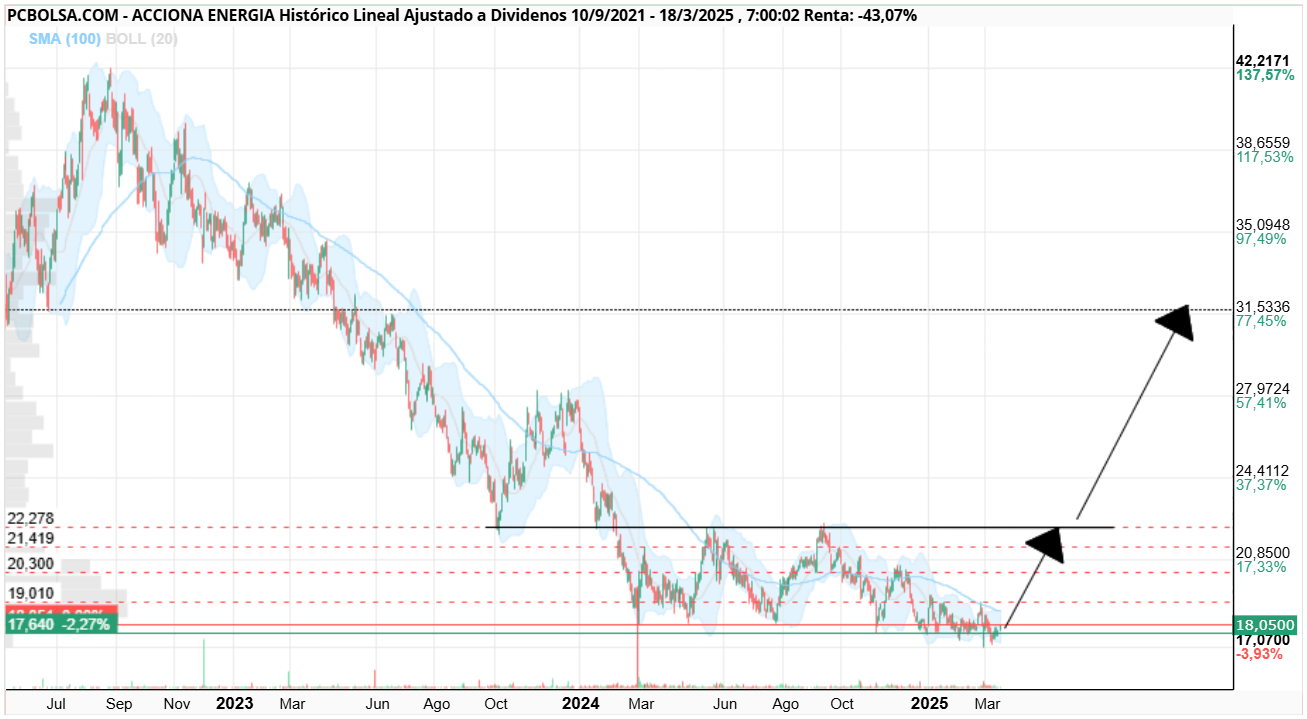 grafico de la accion Acciona Energia