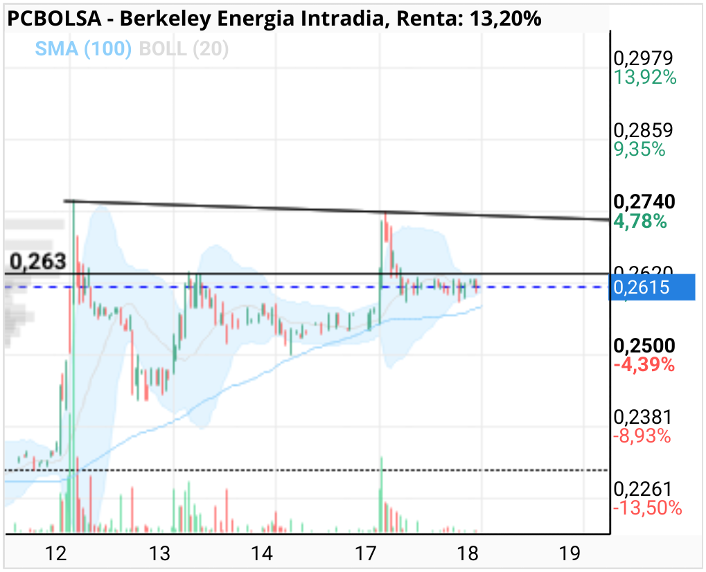Berkeley Energia - Trabajando el bollinger...