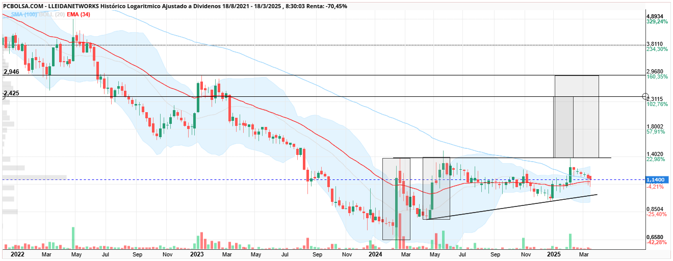 Lleidanetworks - yo sigo teniendo en mente este escenario