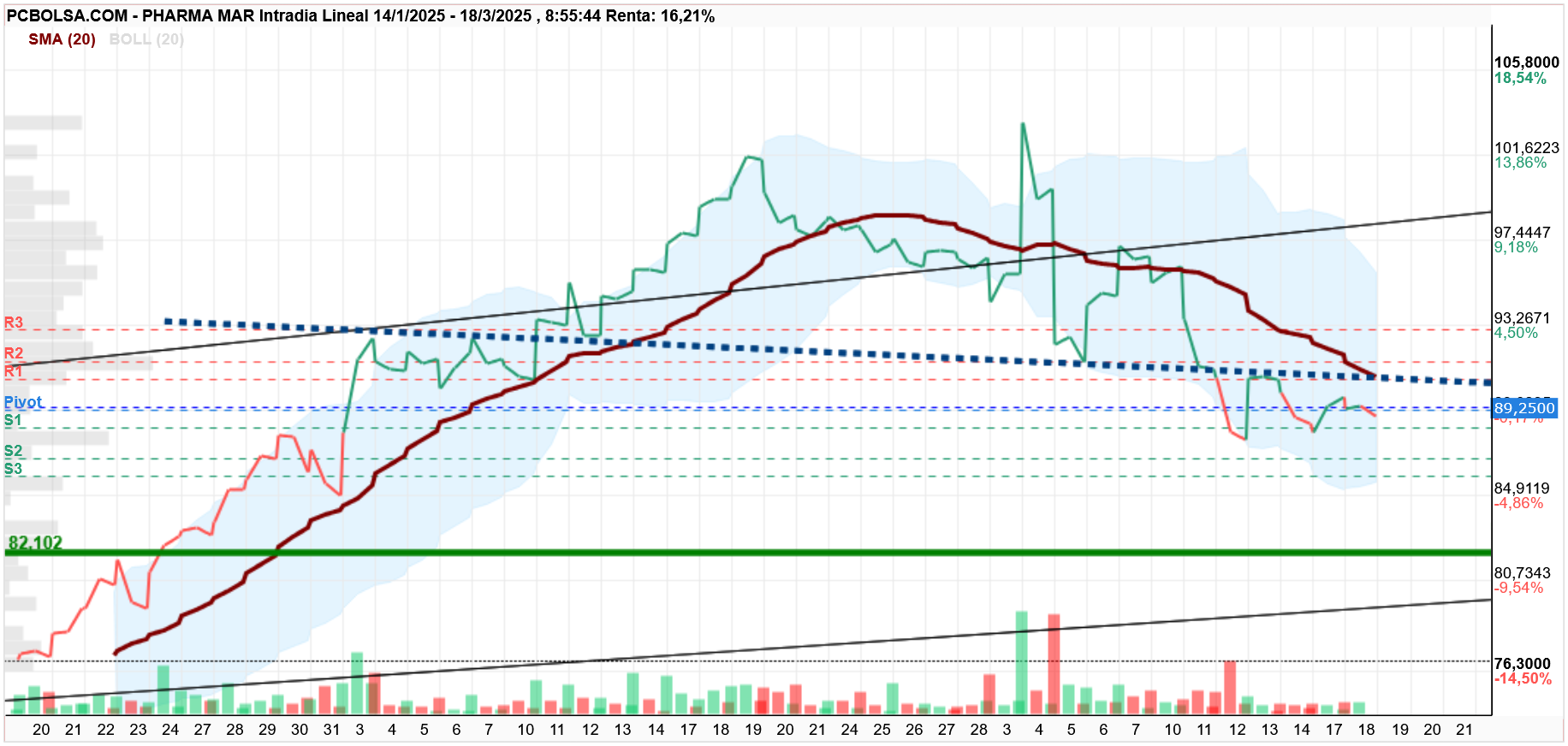 Pharma Mar - sigue