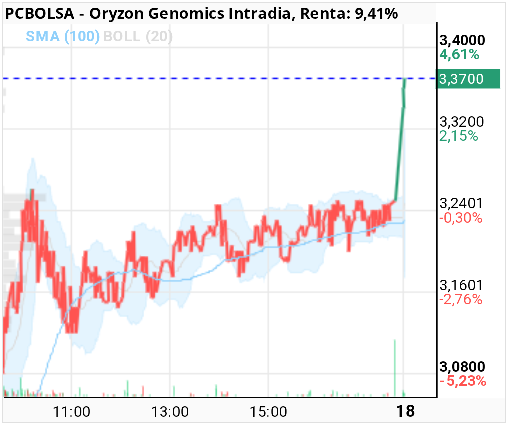 Oryzon Genomics - Subida muy rápida de más no me gusta