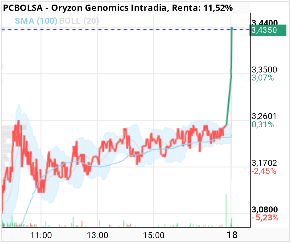 Oryzon Genomics - Sigue tiesa