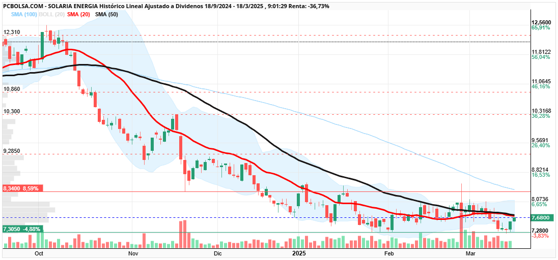Solaria Energia - sma 20 / 50