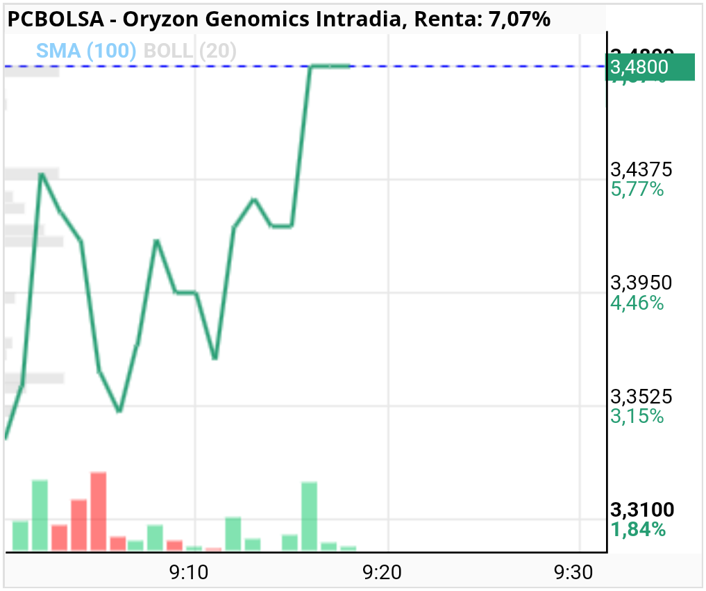 Oryzon Genomics - Así vamos