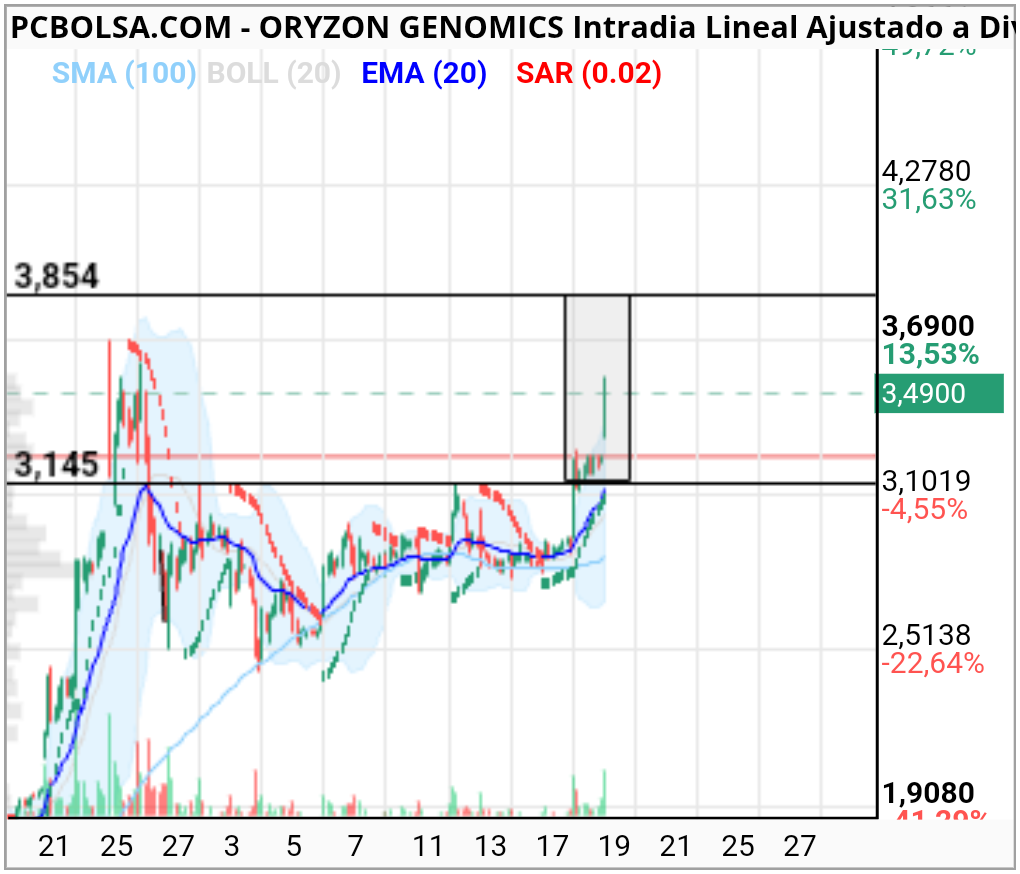 Oryzon Genomics - Activado, da rotura de máximos y activación de impulso fibjo creo hasta 4.8
Pero...
Veamos reacción en máximos