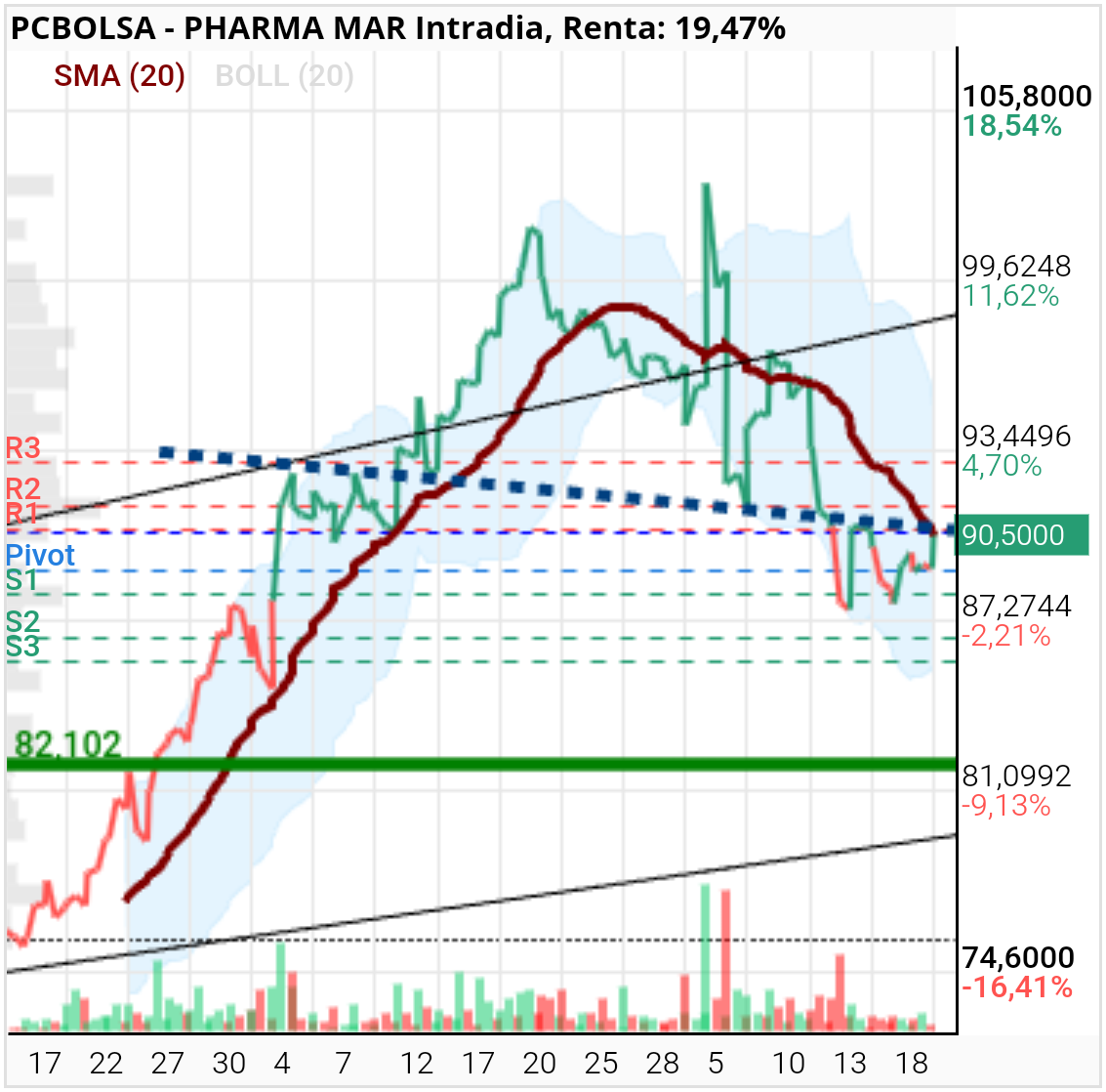 Pharma Mar - Aquí empieza