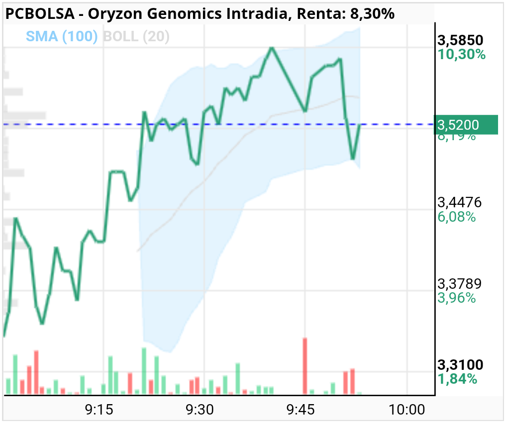 Oryzon Genomics - Por esta zona debería parar y hacer un lateral 
