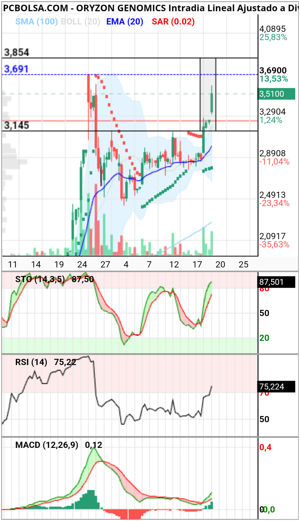 Oryzon Genomics - En 4h