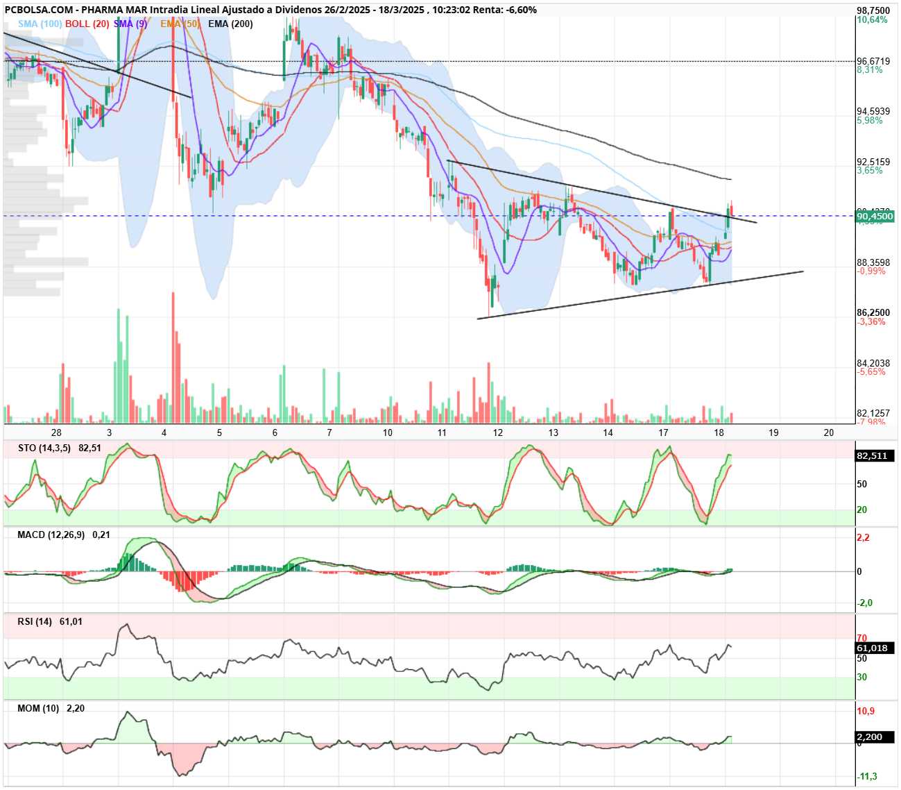 Pharma Mar - Come on