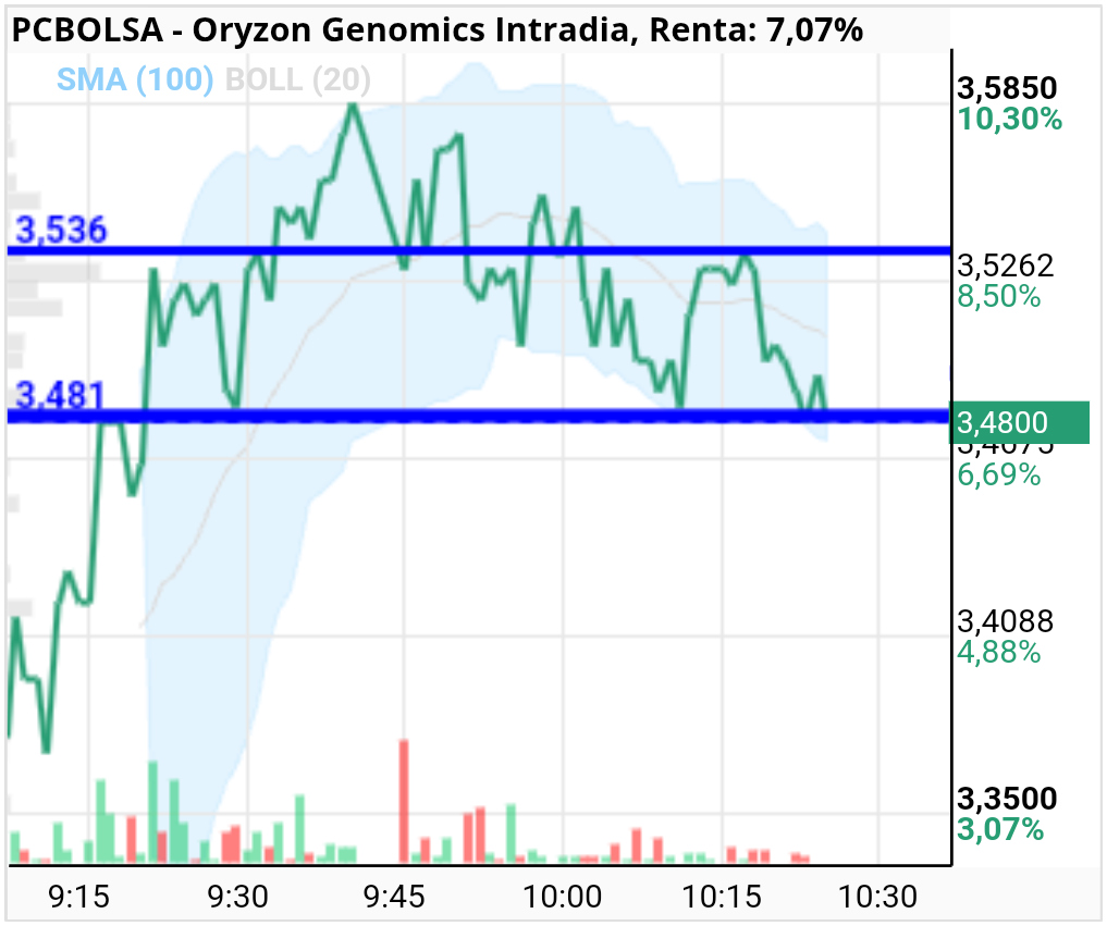 Oryzon Genomics - Formación de un lateral en la parte alta de la cotización parecido a lo que hizo ayer y eso si lo mantiene para cerrar cerca de máximos es muy bueno