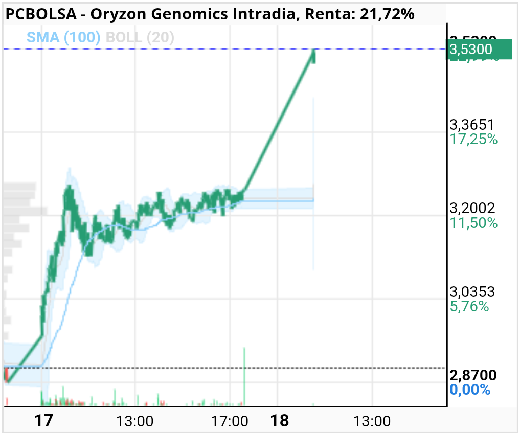 Oryzon Genomics - Espectacular subida la de hoy como se ve en el gráfico después de ayer rompiendo el lateral que formo ayer durante todo el dia como podemos observar ojala hoy pueda hacer lo mismo en esta zona formar lateral