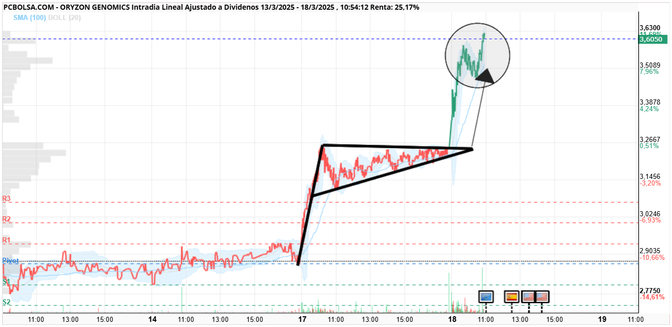 Oryzon Genomics - y este mvto nos lleva al 3,69 VAAAMOSSSSS Salud y Suerte!!!