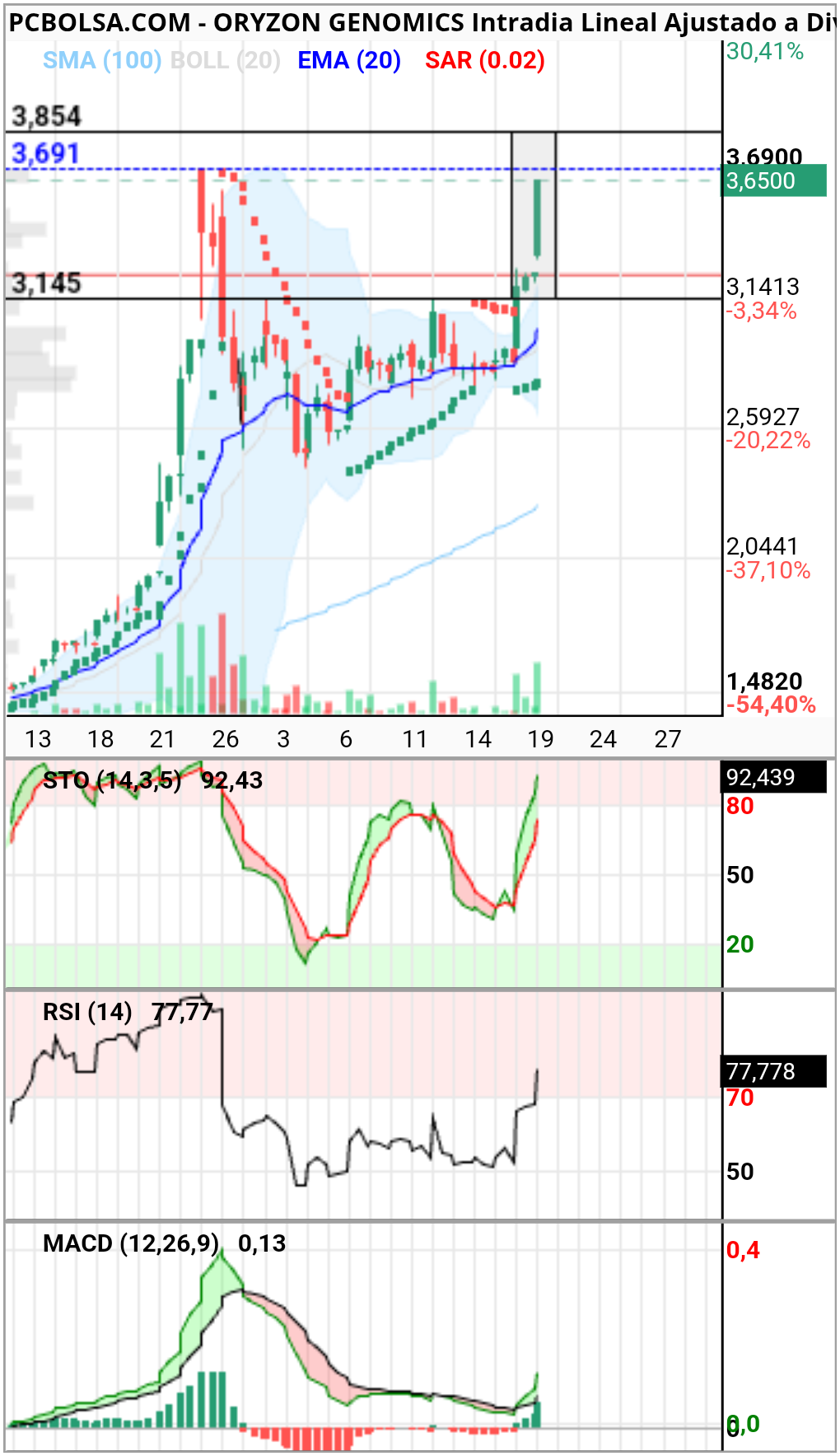 Oryzon Genomics - Que viene!! Que viene!