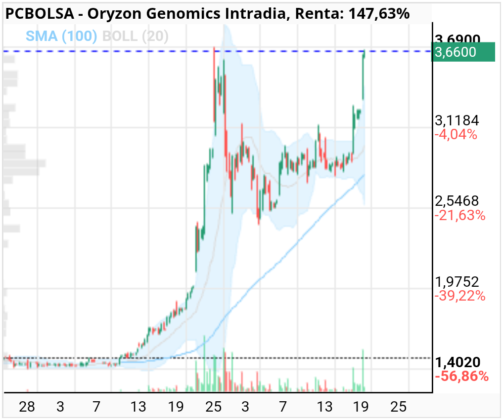 Oryzon Genomics - Tiene que superar el 3.69 que son los máximos  de la última  vez 