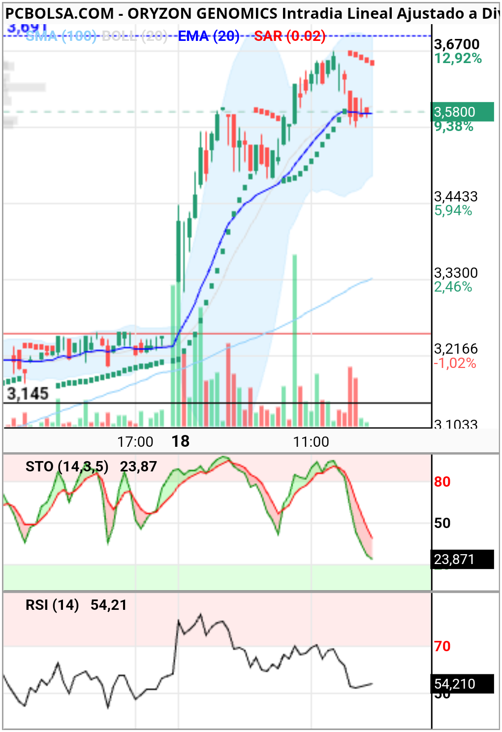 Oryzon Genomics - 5 minutos