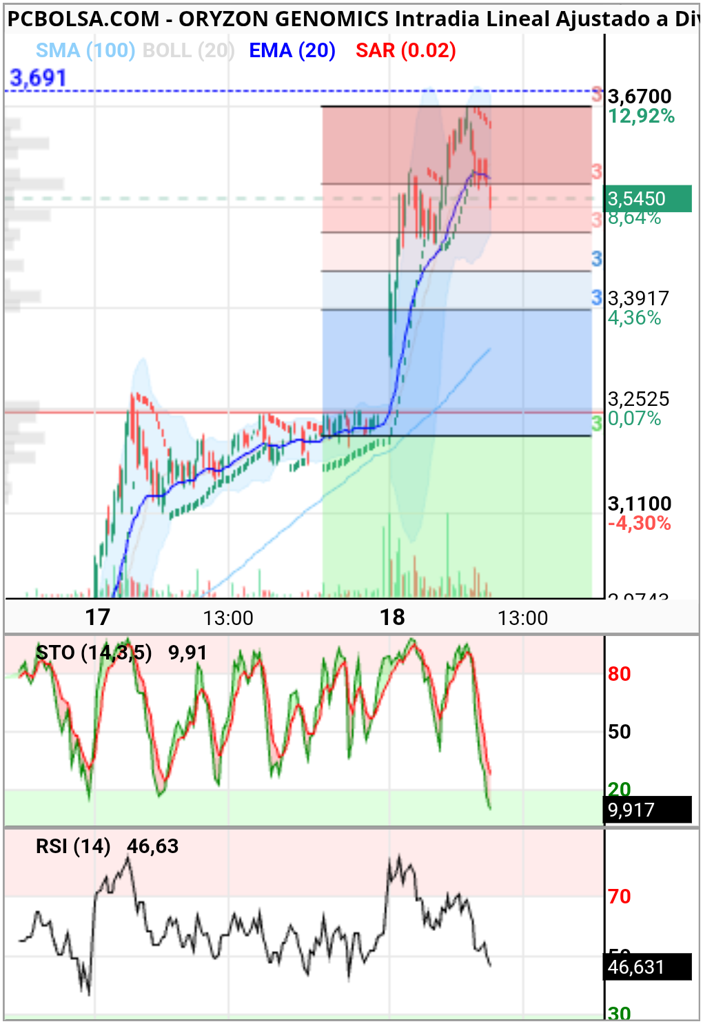 Oryzon Genomics - 5 minutos
