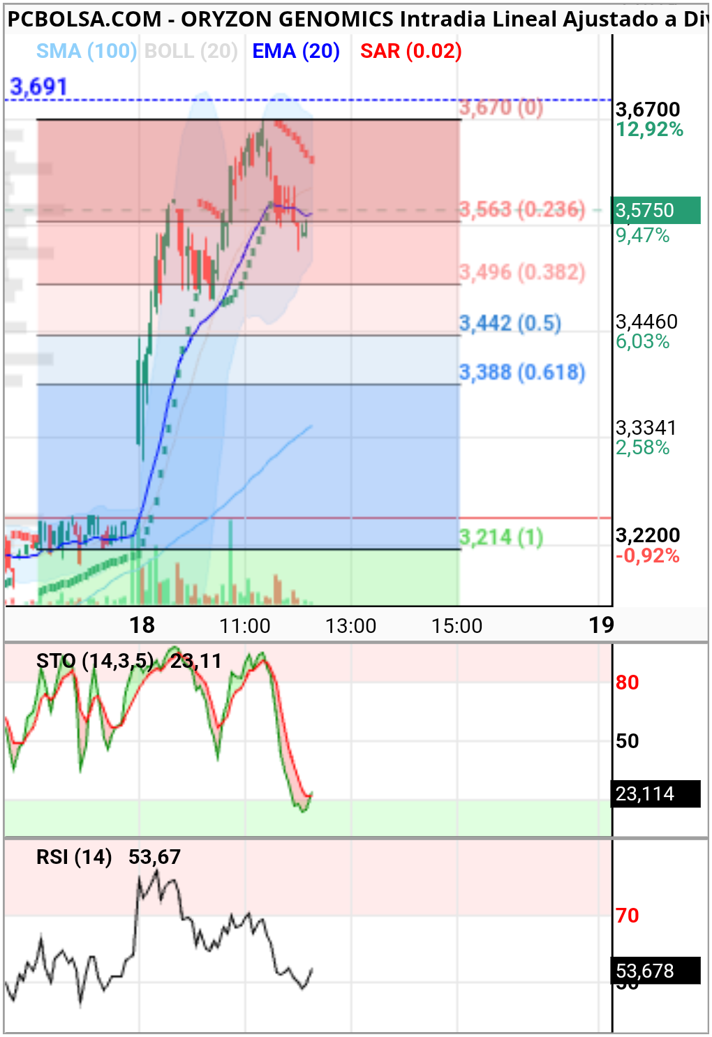 Oryzon Genomics - Vamos que giran 