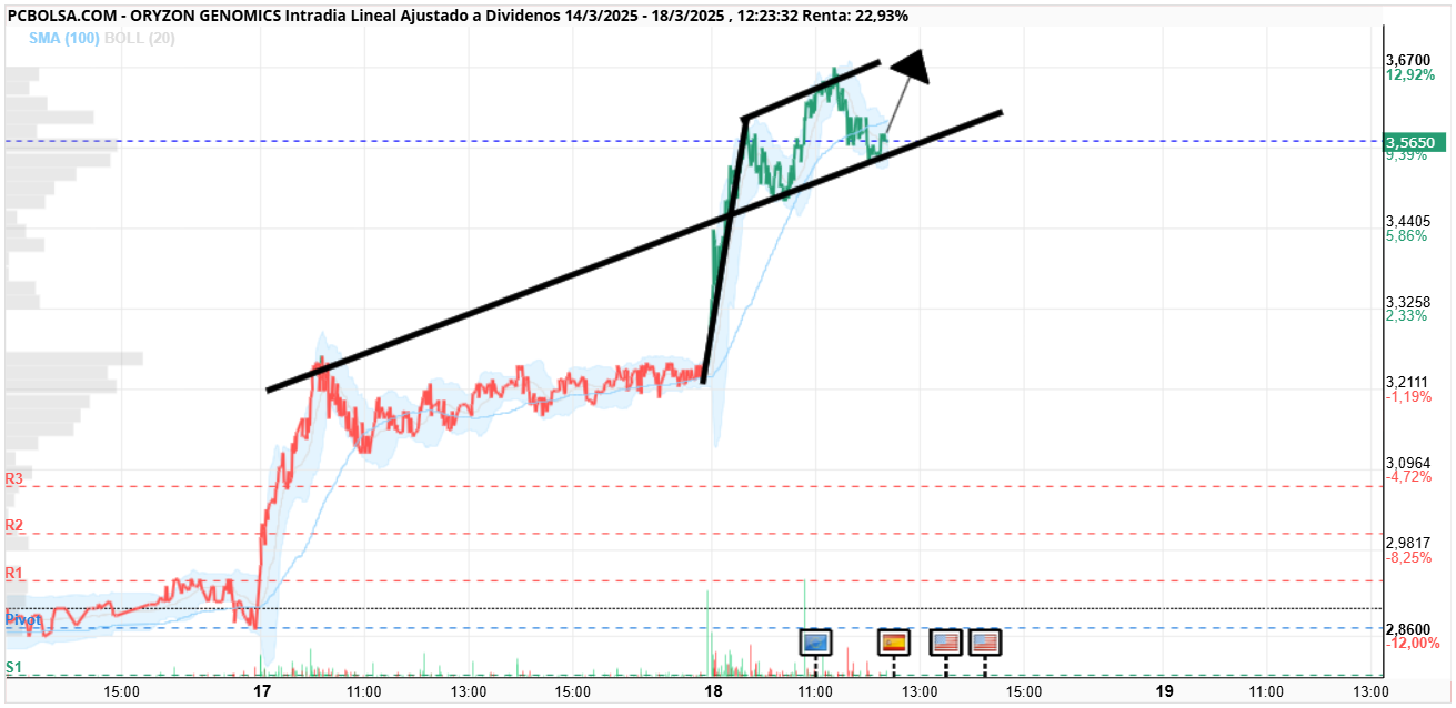 Oryzon Genomics - Vaaaaamos a ver si se nos va ahí.... Salud y Suerte!!!