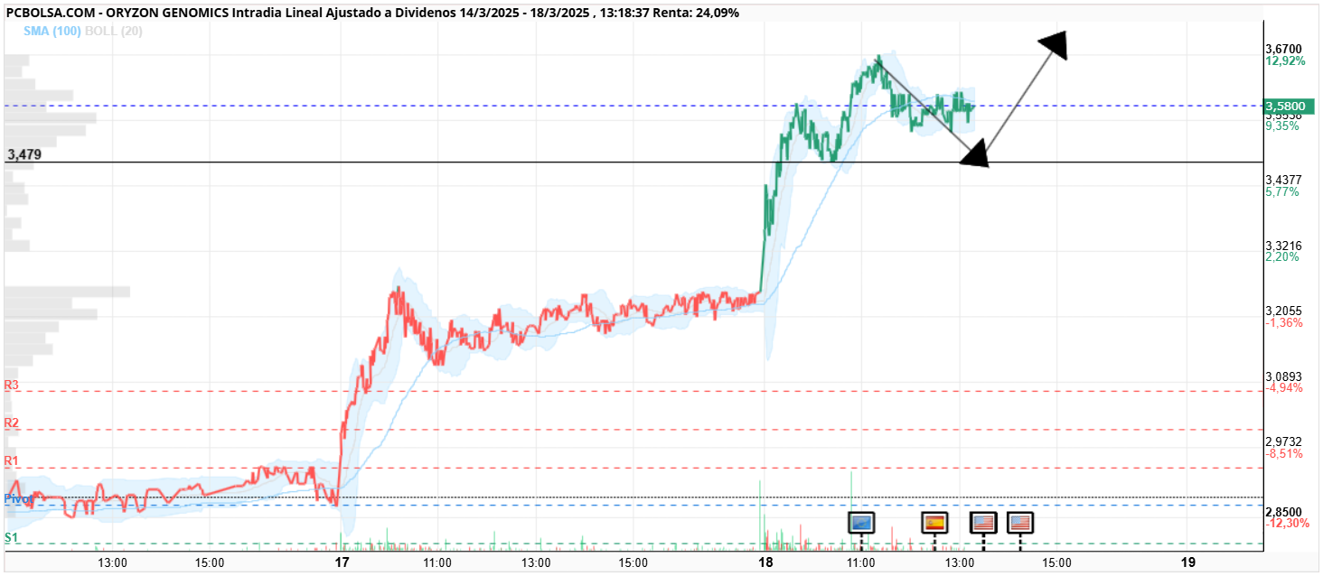 Oryzon Genomics - Vaaaamos a ver ahora !!!!!