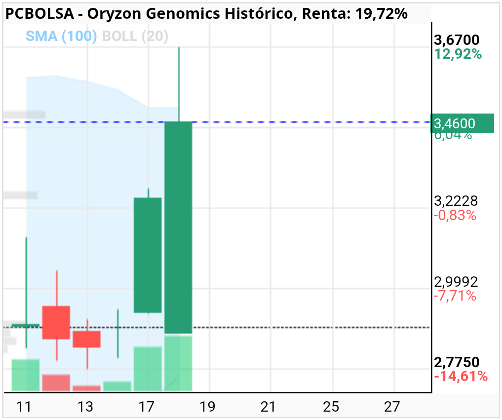 Oryzon Genomics - O recupera o deja una vela de rechazo otra vez en 3.67, a ver que pasa esta tarde