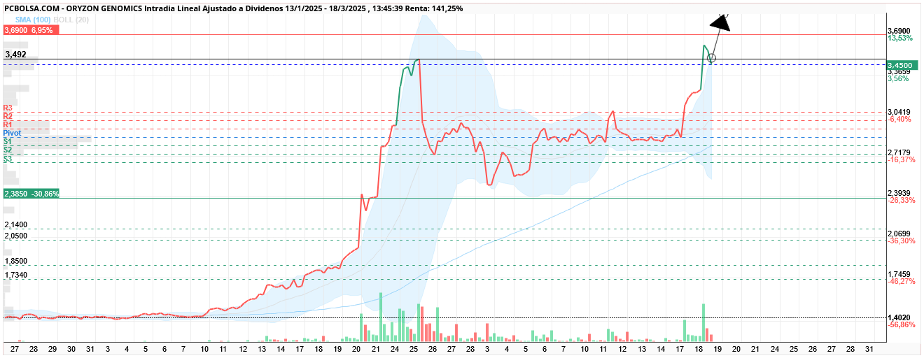 Oryzon Genomics - El gap de 3,69 no está cerrado, ni la resistencia está atacada. Es decir...