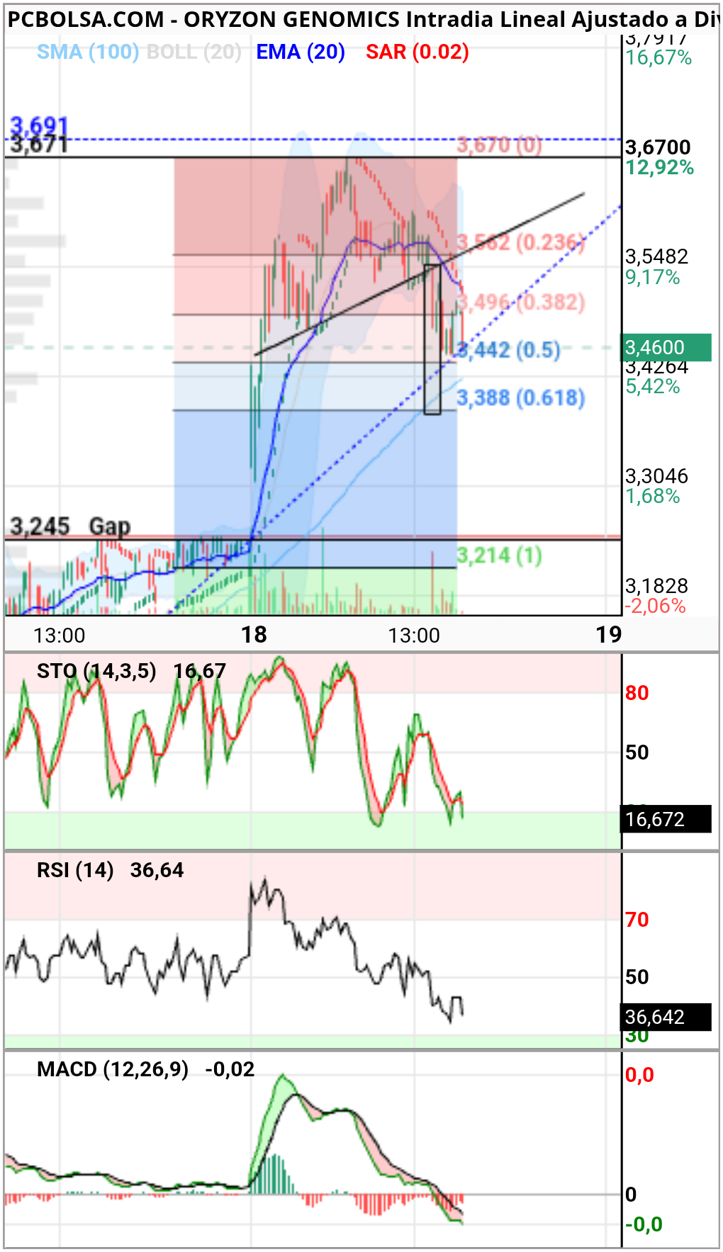Oryzon Genomics - En tR cortos dió salida al activar el HCH