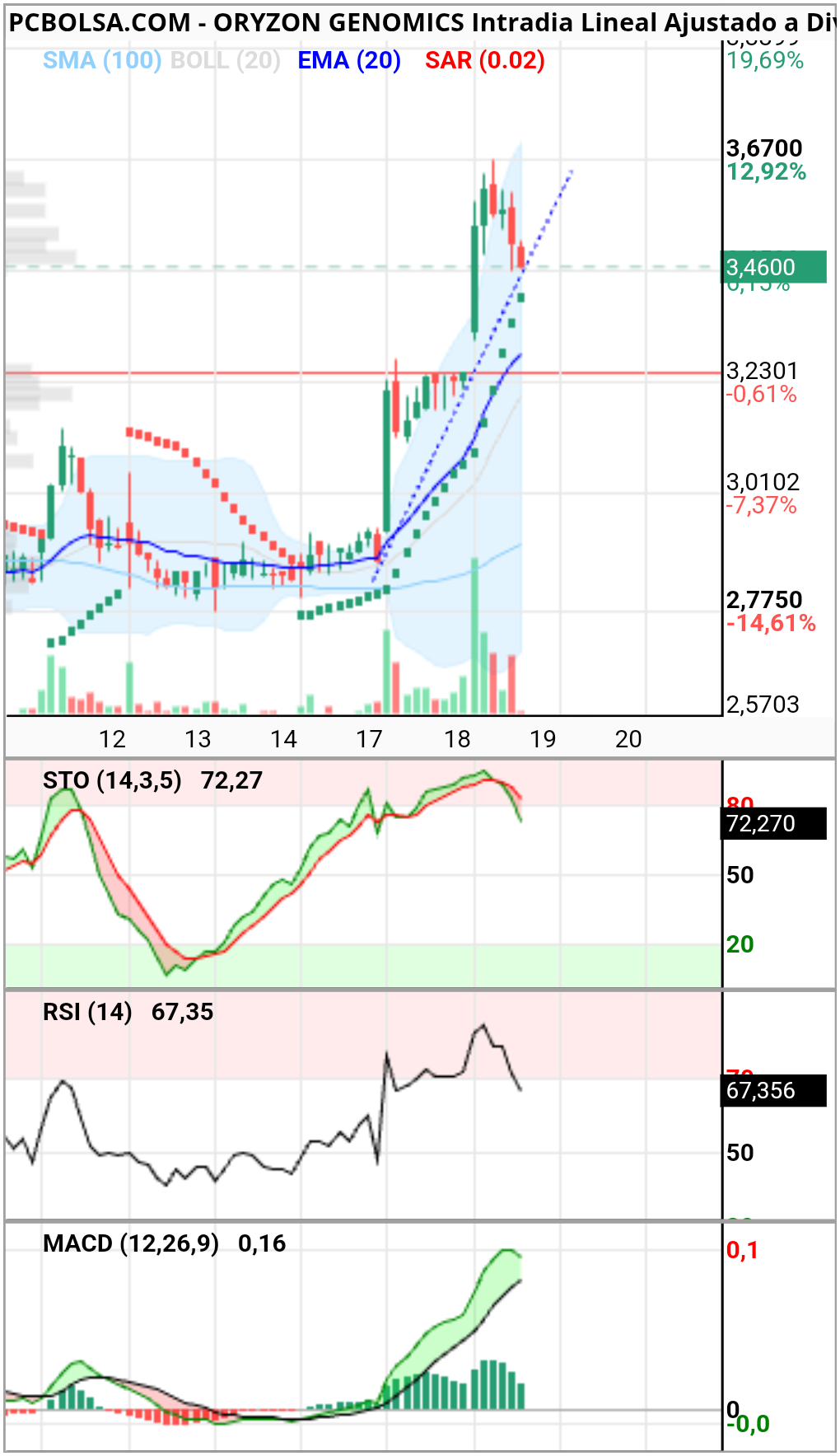 Oryzon Genomics - 1 Hora