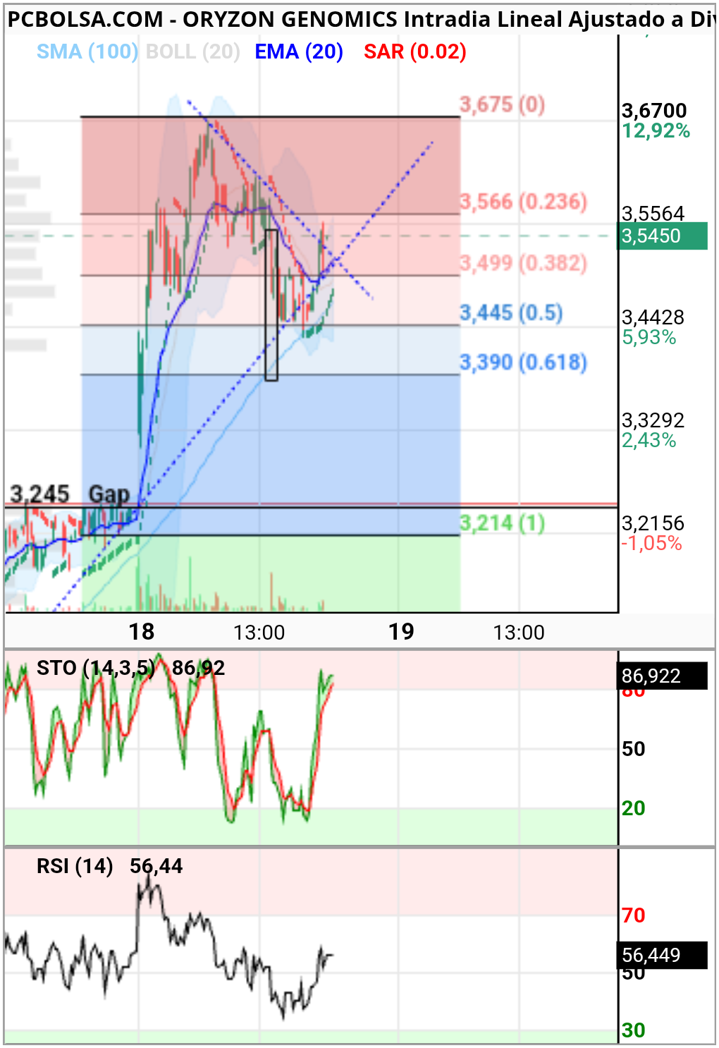 Oryzon Genomics - 5 minutos