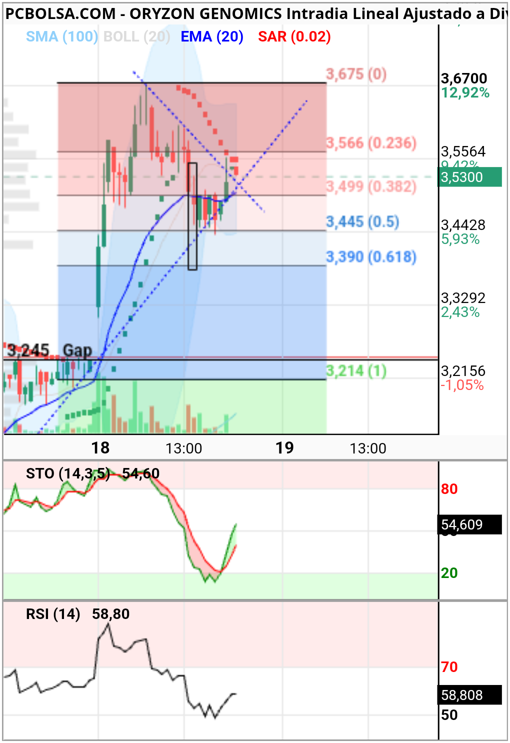 Oryzon Genomics - 15 minutos
Veis la diferencia?