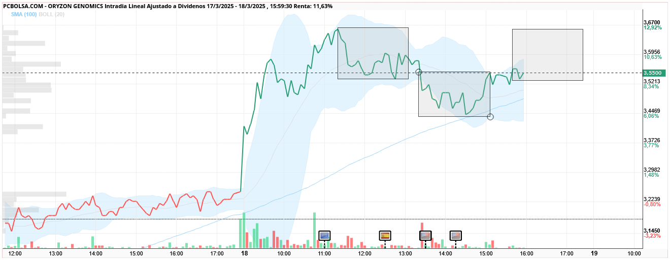 grafico de la accion redherring