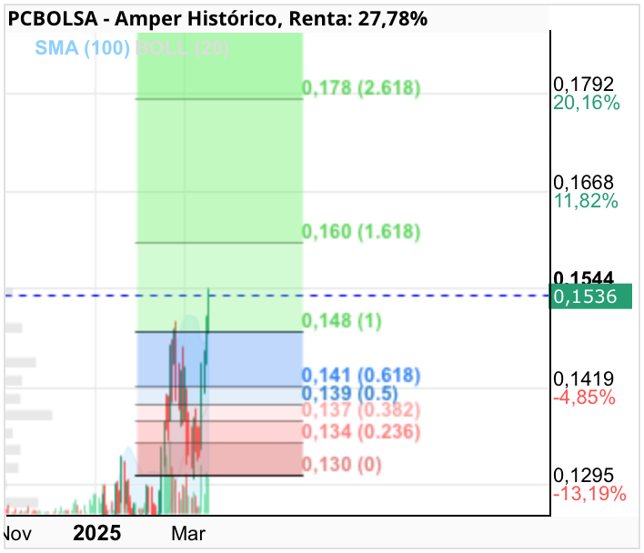 Amper - A por ello!!