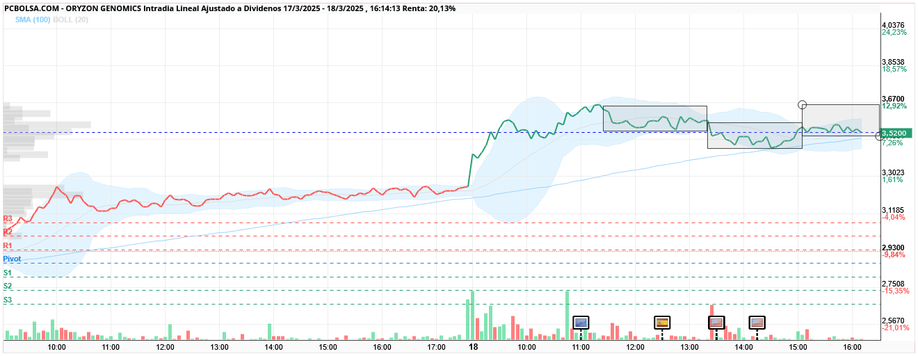 grafico de la accion Oryzon Genomics
