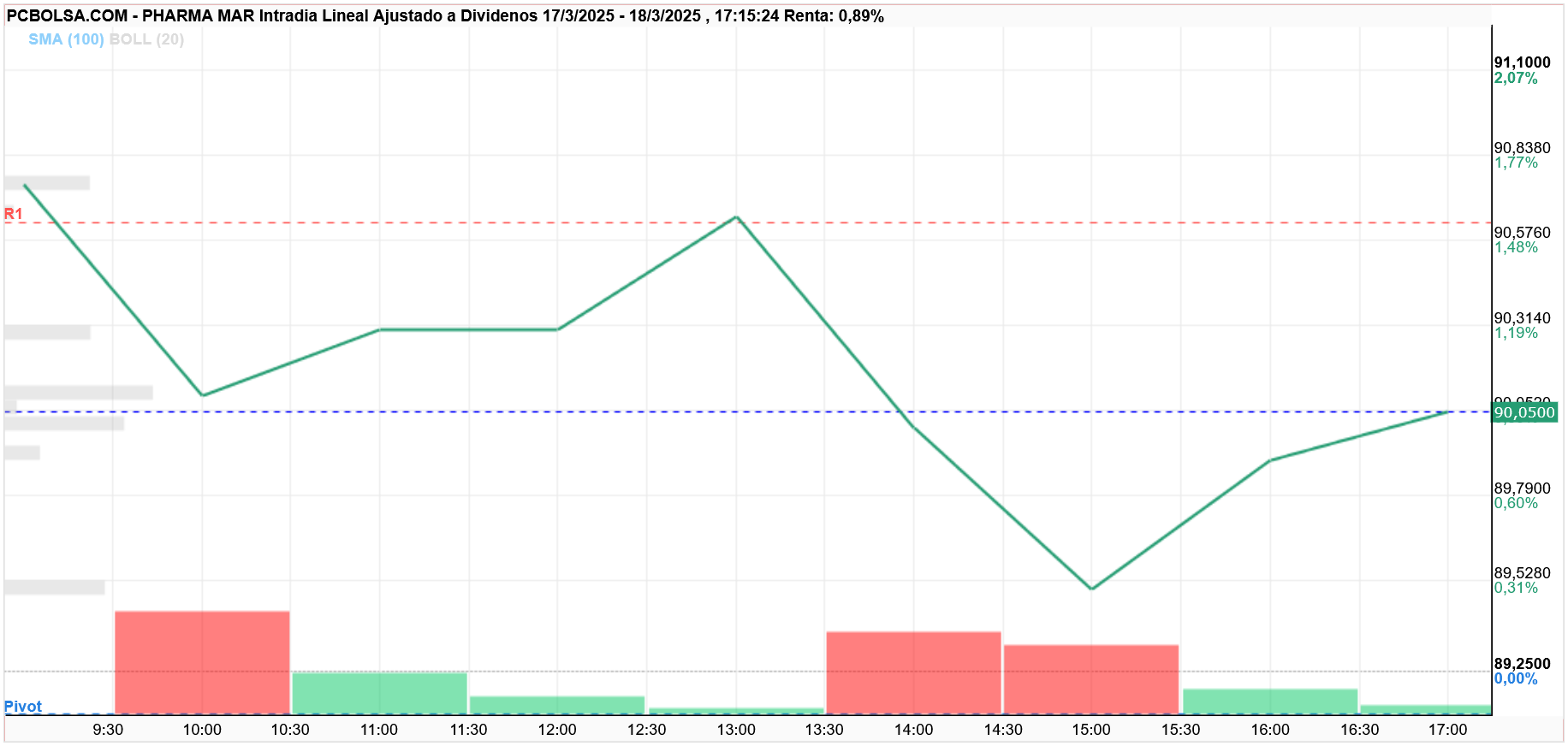 Pharma Mar - a 1h