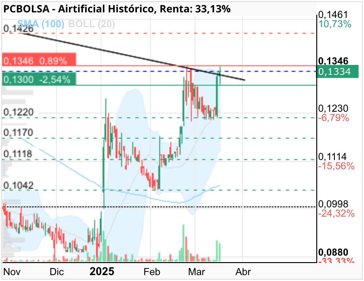 grafico de la accion Airtificial